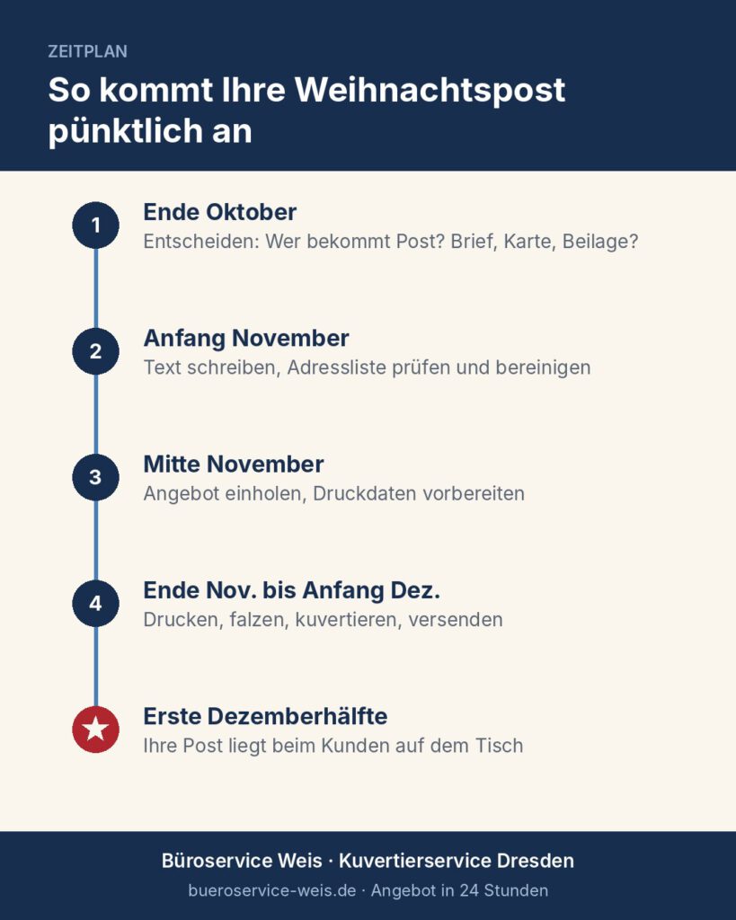 Zeitplan Weihnachtspost für Firmen von Ende Oktober bis zur ersten Dezemberhälfte